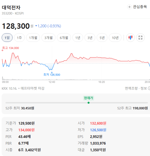 10월 2주차 대덕전자 주가 11.52% 하락 12만원대 마감 - 뉴스 썸네일 이미지