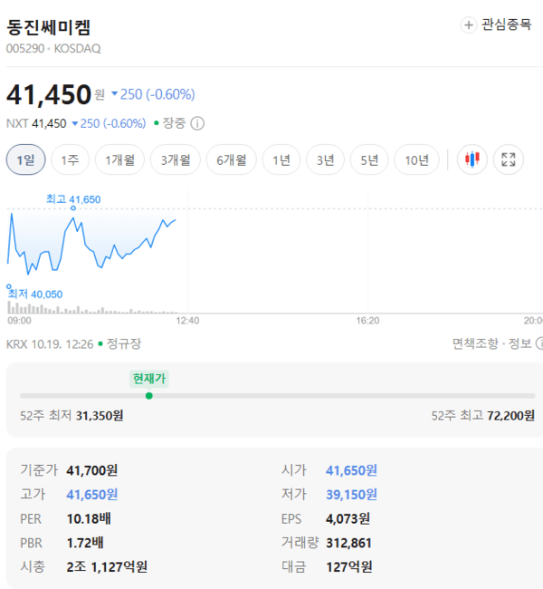 동진쎄미켐 주가, 10월 19일 장중 41,450원 0.60% 하락 - 뉴스 썸네일 이미지