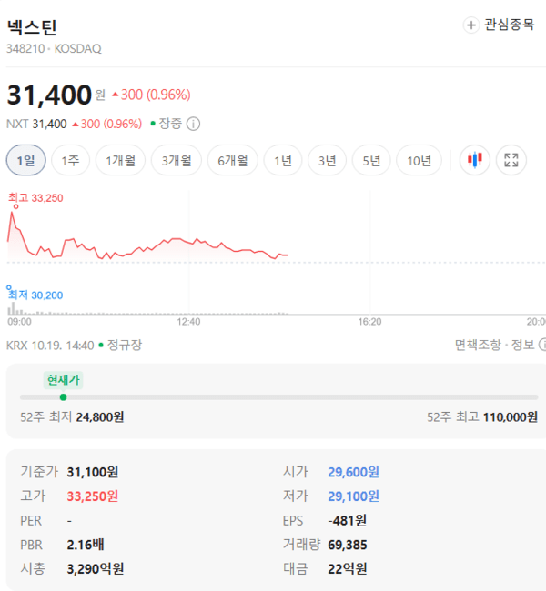 넥스틴 주가, 10월 19일 장중 31,400원 0.96% 상승 - 뉴스 썸네일 이미지