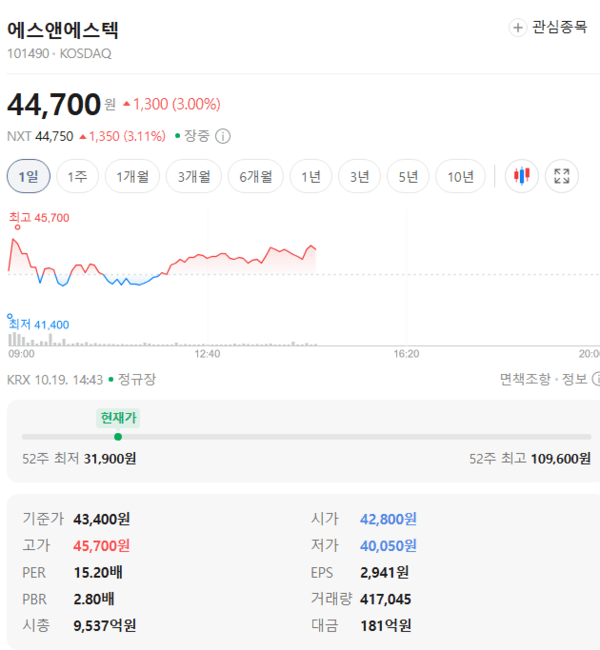 에스앤에스텍 주가, 10월 19일 장중 44,700원 3.00% 상승 - 뉴스 썸네일 이미지