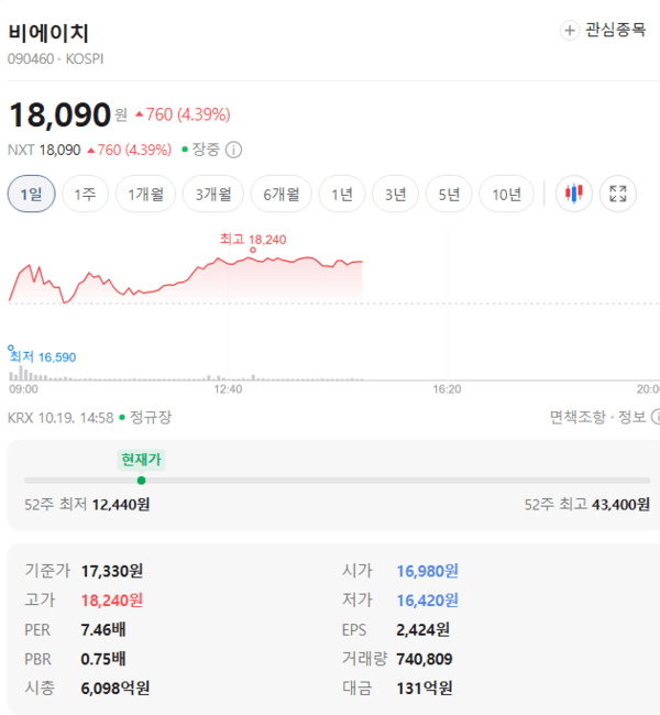 비에이치 주가, 10월 19일 장중 18,090원 4.39% 상승 - 뉴스 썸네일 이미지