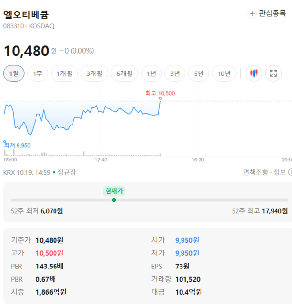 엘오티베큠, 주가, 10월 19일 장중 보합세 유지 - 뉴스 썸네일 이미지