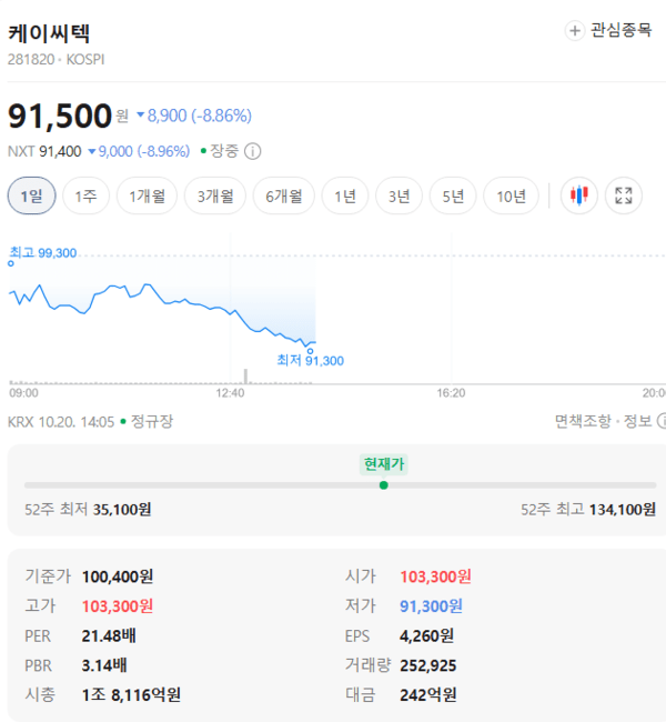 케이씨텍 주가, 10월 20일 장중 91,500원 8.86% 하락 - 뉴스 썸네일 이미지
