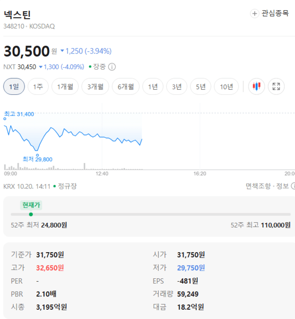 넥스틴 주가, 10월 20일 장중 30,500원 3.94% 하락 - 뉴스 썸네일 이미지