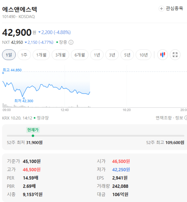 에스앤에스텍 주가, 10월 20일 장중 42,900원 4.88% 하락 - 뉴스 썸네일 이미지