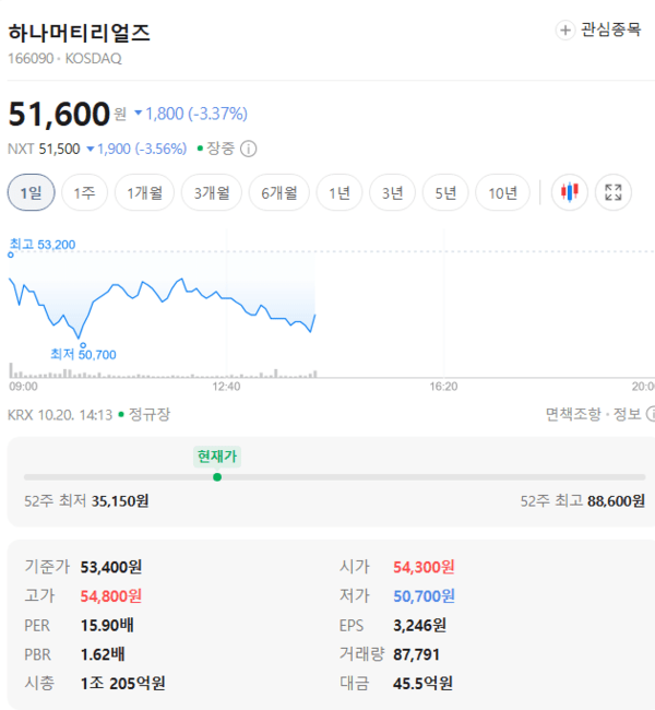 하나머티리얼즈 주가, 10월 20일 장중 51,600원 3.37% 하락 - 뉴스 썸네일 이미지