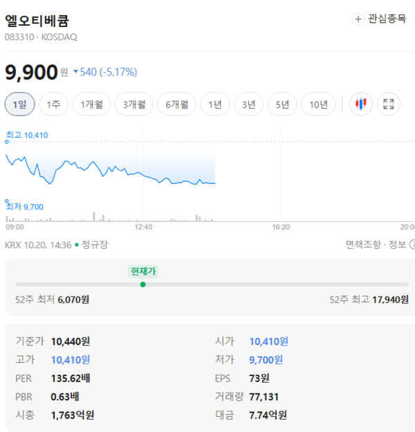 엘오티베큠 주가, 10월 20일 장중 9,900원 5.17% 하락 - 뉴스 썸네일 이미지