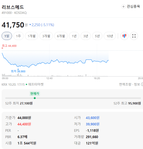 리브스메드 주가, 10월 20일 애프터마켓 41,750원 5.11% 하락 - 뉴스 썸네일 이미지