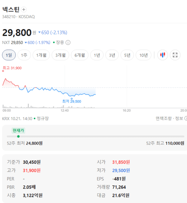넥스틴 주가, 10월 21일 장중 29,800원 2.13% 하락 - 뉴스 썸네일 이미지