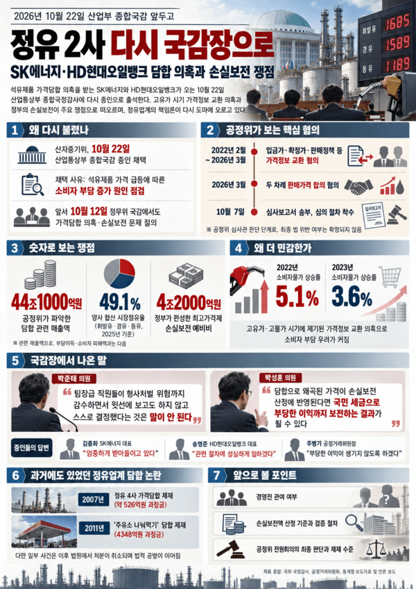 [국감] 고물가 속 44조원 담합 의혹...SK에너지·HD현대오일뱅크 대표, ... - 뉴스 썸네일 이미지
