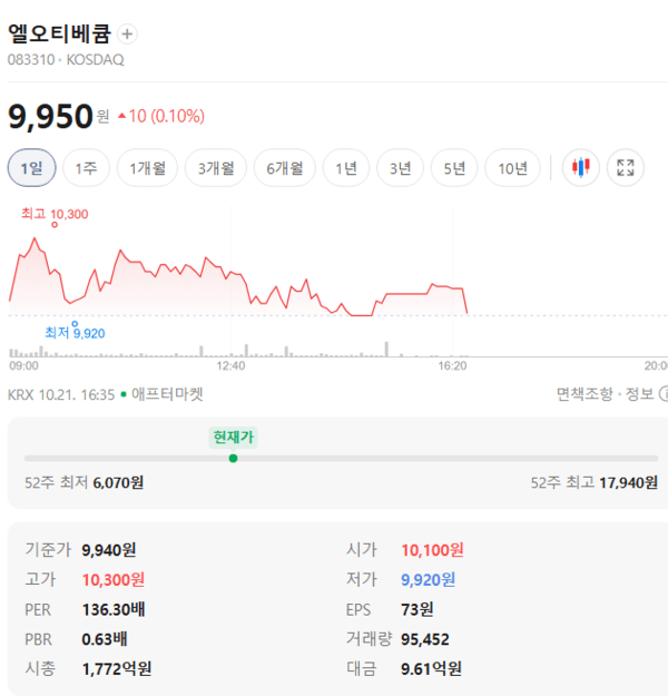 엘오티베큠 주가, 10월 21일 애프터마켓 9,950원 0.10% 상승 - 뉴스 썸네일 이미지