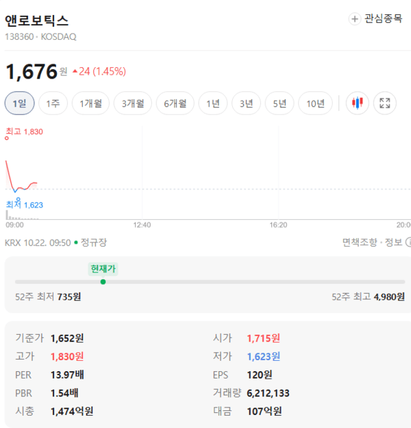 앤로보틱스 주가, 10월 22일 장중 1,676원 1.45% 상승 - 뉴스 썸네일 이미지