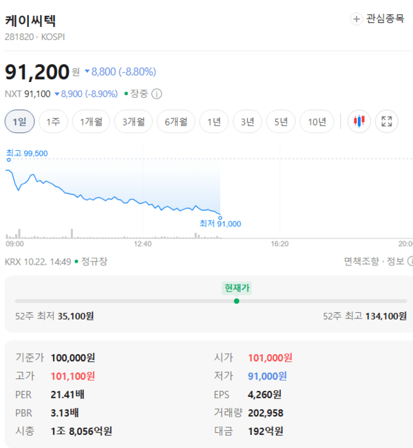 케이씨텍 주가, 10월 22일 장중 91,200원 8.80% 하락 - 뉴스 썸네일 이미지