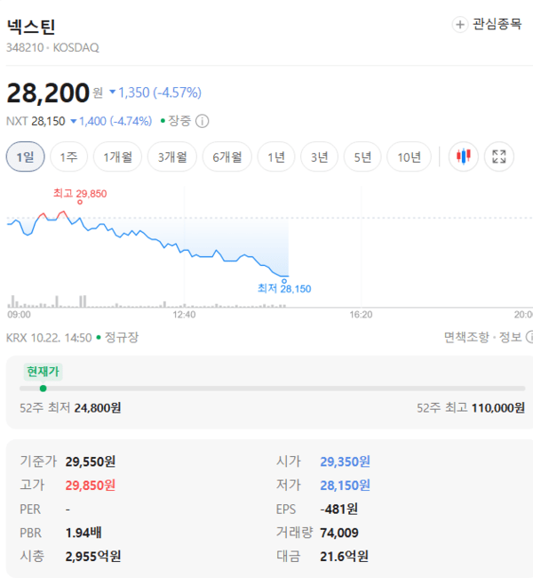 넥스틴 주가, 10월 22일 장중 28,200원 4.57% 하락 - 뉴스 썸네일 이미지