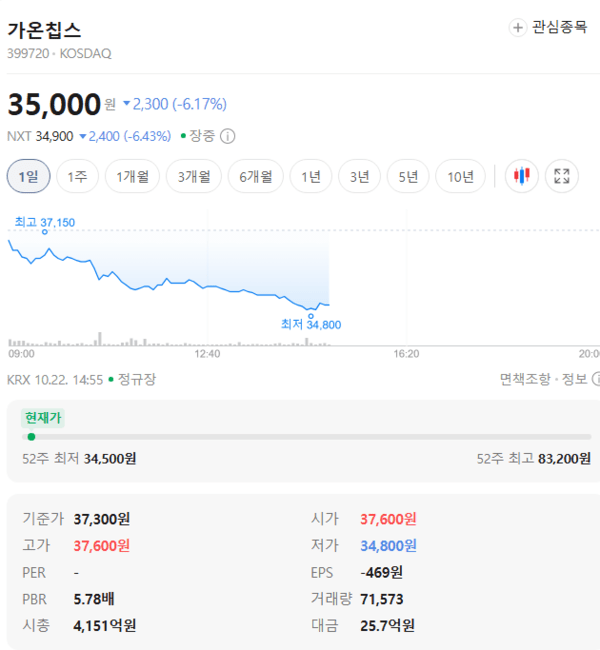 가온칩스 주가, 10월 22일 장중 35,000원 6.17% 하락 - 뉴스 썸네일 이미지