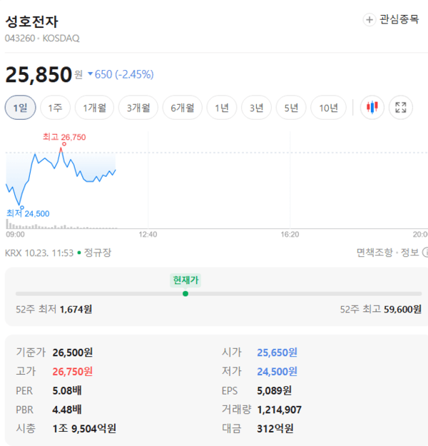 성호전자 주가, 10월 23일 장중 25,850원 2.45% 하락 - 뉴스 썸네일 이미지