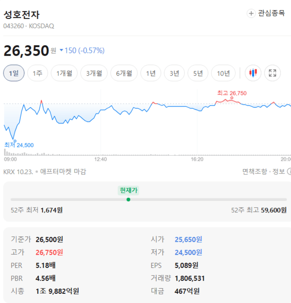 최근 5거래일 성호전자 주가 높은 변동성 속 마감 - 뉴스 썸네일 이미지
