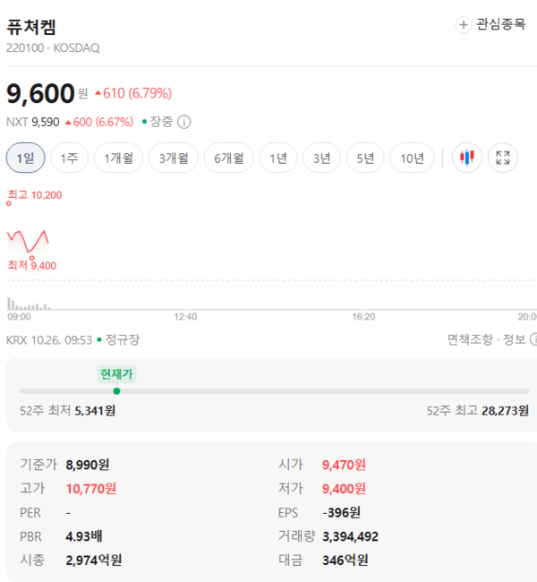 퓨쳐켐 주가, 10월 26일 장중 9,630원 7.12% 상승 - 뉴스 썸네일 이미지